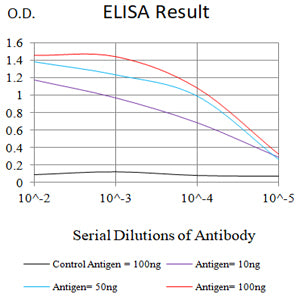 Figure 1:Black line: Control Antigen (100 ng);Purple line: Antigen (10ng); Blue line: Antigen (50 ng); Red line:Antigen (100 ng)