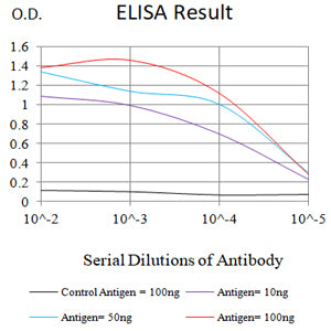 Figure 1:Black line: Control Antigen (100 ng);Purple line: Antigen (10ng); Blue line: Antigen (50 ng); Red line:Antigen (100 ng)