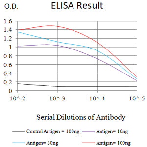 Figure 1:Black line: Control Antigen (100 ng);Purple line: Antigen (10ng); Blue line: Antigen (50 ng); Red line:Antigen (100 ng)