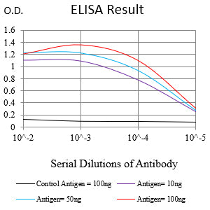 Figure 1:Black line: Control Antigen (100 ng);Purple line: Antigen (10ng); Blue line: Antigen (50 ng); Red line:Antigen (100 ng)