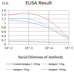 Figure 1:Black line: Control Antigen (100 ng);Purple line: Antigen (10ng); Blue line: Antigen (50 ng); Red line:Antigen (100 ng)