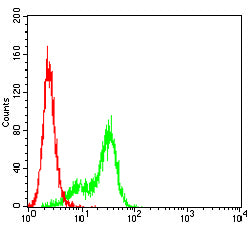 Figure 5:Flow cytometric analysis of HepG2 cells using GPC3 mouse mAb (green) and negative control (red).