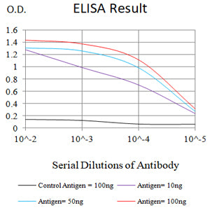 Figure 1:Black line: Control Antigen (100 ng);Purple line: Antigen (10ng); Blue line: Antigen (50 ng); Red line:Antigen (100 ng)