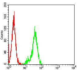 Figure 5:Flow cytometric analysis of THP-1 cells using CD281 mouse mAb (green) and negative control (red).