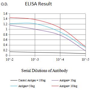 Figure 1:Black line: Control Antigen (100 ng);Purple line: Antigen (10ng); Blue line: Antigen (50 ng); Red line:Antigen (100 ng)