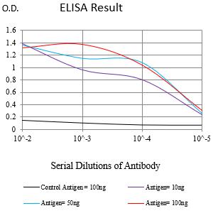 Figure 1:Black line: Control Antigen (100 ng);Purple line: Antigen (10ng); Blue line: Antigen (50 ng); Red line:Antigen (100 ng)