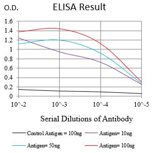 Figure 1:Black line: Control Antigen (100 ng);Purple line: Antigen (10ng); Blue line: Antigen (50 ng); Red line:Antigen (100 ng)