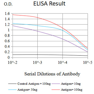 Figure 3:Black line: Control Antigen (100 ng);Purple line: Antigen (10ng); Blue line: Antigen (50 ng); Red line:Antigen (100 ng)