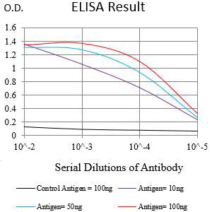 Figure 1:Black line: Control Antigen (100 ng);Purple line: Antigen (10ng); Blue line: Antigen (50 ng); Red line:Antigen (100 ng)