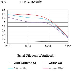 Figure 1:Black line: Control Antigen (100 ng);Purple line: Antigen (10ng); Blue line: Antigen (50 ng); Red line:Antigen (100 ng)