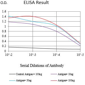 Figure 1:Black line: Control Antigen (100 ng);Purple line: Antigen (10ng); Blue line: Antigen (50 ng); Red line:Antigen (100 ng)