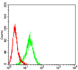 Figure 5:Flow cytometric analysis of *** cells using *** mouse mAb (green) and negative control (red).