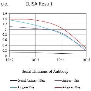 Figure 1:Black line: Control Antigen (100 ng);Purple line: Antigen (10ng); Blue line: Antigen (50 ng); Red line:Antigen (100 ng)