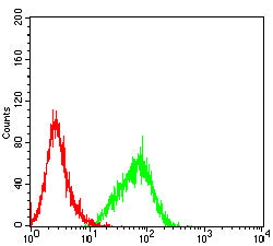 Figure 3:Flow cytometric analysis of Jurkat cells using IL1A mouse mAb (green) and negative control (red).