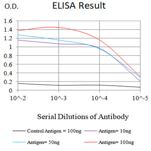 Figure 1:Black line: Control Antigen (100 ng);Purple line: Antigen (10ng); Blue line: Antigen (50 ng); Red line:Antigen (100 ng)