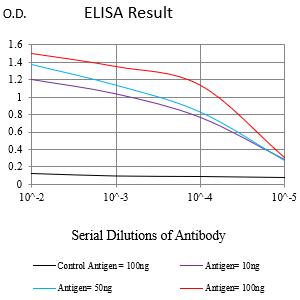 Figure 1:Black line: Control Antigen (100 ng);Purple line: Antigen (10ng); Blue line: Antigen (50 ng); Red line:Antigen (100 ng)