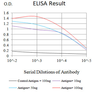 Figure 1:Black line: Control Antigen (100 ng);Purple line: Antigen (10ng); Blue line: Antigen (50 ng); Red line:Antigen (100 ng)