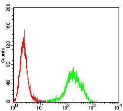 Figure 4:Flow cytometric analysis of A375 cells using NR1H2 mouse mAb (green) and negative control (red).