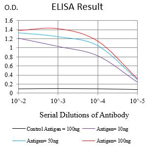 Figure 1:Black line: Control Antigen (100 ng);Purple line: Antigen (10ng); Blue line: Antigen (50 ng); Red line:Antigen (100 ng)