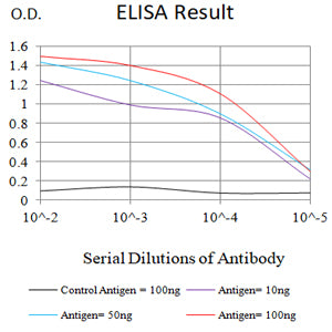 Figure 1:Black line: Control Antigen (100 ng);Purple line: Antigen (10ng); Blue line: Antigen (50 ng); Red line:Antigen (100 ng)