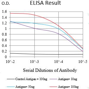 Figure 1:Black line: Control Antigen (100 ng);Purple line: Antigen (10ng); Blue line: Antigen (50 ng); Red line:Antigen (100 ng)