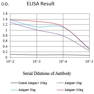 Figure 1:Black line: Control Antigen (100 ng);Purple line: Antigen (10ng); Blue line: Antigen (50 ng); Red line:Antigen (100 ng)