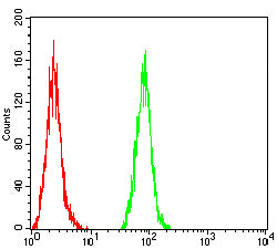 Figure 5:Flow cytometric analysis of Hela cells using GOLGA2 mouse mAb (green) and negative control (red).