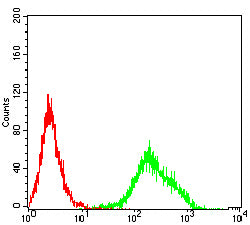 Figure 5:Flow cytometric analysis of THP-1 cells using MR1 mouse mAb (green) and negative control (red).