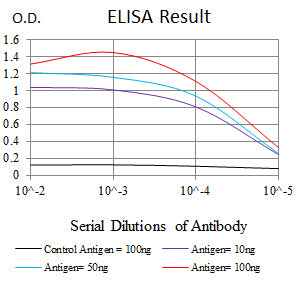 Figure 1:Black line: Control Antigen (100 ng);Purple line: Antigen (10ng); Blue line: Antigen (50 ng); Red line:Antigen (100 ng)