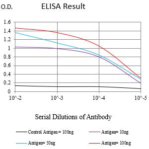 Figure 1:Black line: Control Antigen (100 ng);Purple line: Antigen (10ng); Blue line: Antigen (50 ng); Red line:Antigen (100 ng)