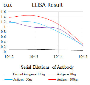 Figure 1:Black line: Control Antigen (100 ng);Purple line: Antigen (10ng); Blue line: Antigen (50 ng); Red line:Antigen (100 ng)