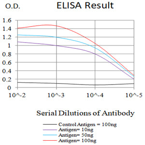 Figure 1:Black line: Control Antigen (100 ng);Purple line: Antigen (10ng); Blue line: Antigen (50 ng); Red line:Antigen (100 ng)