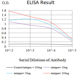 Figure 1:Black line: Control Antigen (100 ng);Purple line: Antigen (10ng); Blue line: Antigen (50 ng); Red line:Antigen (100 ng)