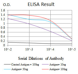 Figure 1:Black line: Control Antigen (100 ng);Purple line: Antigen (10ng); Blue line: Antigen (50 ng); Red line:Antigen (100 ng)