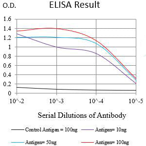 Figure 1:Black line: Control Antigen (100 ng);Purple line: Antigen (10ng); Blue line: Antigen (50 ng); Red line:Antigen (100 ng)