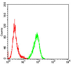 Figure 3:Flow cytometric analysis of Jurkat cells using Siglec15 mouse mAb (green) and negative control (red).