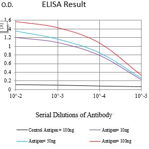 Figure 1:Black line: Control Antigen (100 ng);Purple line: Antigen (10ng); Blue line: Antigen (50 ng); Red line:Antigen (100 ng)