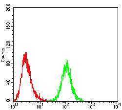 Figure 5:Flow cytometric analysis of HrpG2 cells using ITGA1 mouse mAb (green) and negative control (red).