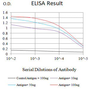 Figure 1:Black line: Control Antigen (100 ng);Purple line: Antigen (10ng); Blue line: Antigen (50 ng); Red line:Antigen (100 ng)