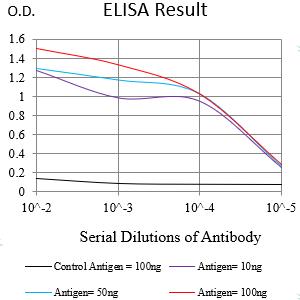 Figure 1:Black line: Control Antigen (100 ng);Purple line: Antigen (10ng); Blue line: Antigen (50 ng); Red line:Antigen (100 ng)