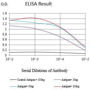 Figure 1:Black line: Control Antigen (100 ng);Purple line: Antigen (10ng); Blue line: Antigen (50 ng); Red line:Antigen (100 ng)