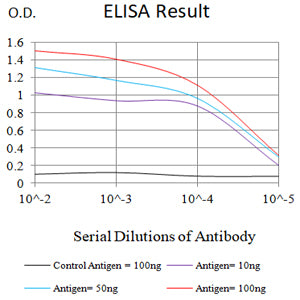 Figure 1:Black line: Control Antigen (100 ng);Purple line: Antigen (10ng); Blue line: Antigen (50 ng); Red line:Antigen (100 ng)