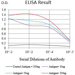 Figure 1:Black line: Control Antigen (100 ng);Purple line: Antigen (10ng); Blue line: Antigen (50 ng); Red line:Antigen (100 ng)