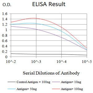 Figure 1:Black line: Control Antigen (100 ng);Purple line: Antigen (10ng); Blue line: Antigen (50 ng); Red line:Antigen (100 ng)