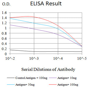 Figure 1:Black line: Control Antigen (100 ng);Purple line: Antigen (10ng); Blue line: Antigen (50 ng); Red line:Antigen (100 ng)