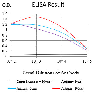 Figure 1:Black line: Control Antigen (100 ng);Purple line: Antigen (10ng); Blue line: Antigen (50 ng); Red line:Antigen (100 ng)