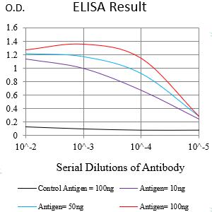 Figure 1:Black line: Control Antigen (100 ng);Purple line: Antigen (10ng); Blue line: Antigen (50 ng); Red line:Antigen (100 ng)