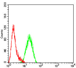 Figure 5:Flow cytometric analysis of THP-1 cells using CEACAM3 mouse mAb (green) and negative control (red).