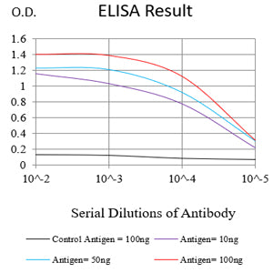 Figure 1:Black line: Control Antigen (100 ng);Purple line: Antigen (10ng); Blue line: Antigen (50 ng); Red line:Antigen (100 ng)