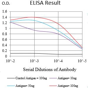 Figure 1:Black line: Control Antigen (100 ng);Purple line: Antigen (10ng); Blue line: Antigen (50 ng); Red line:Antigen (100 ng)